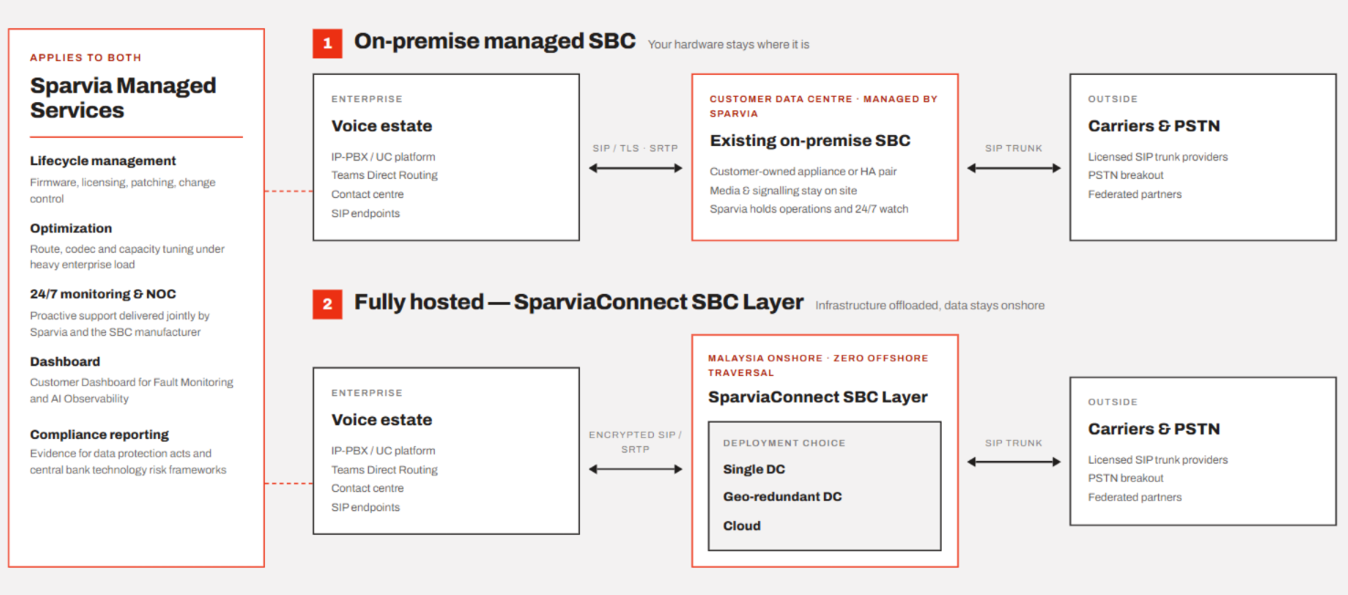 Managed SBC — Fully hosted managed SBC services (SparviaConnect SBC Layer)